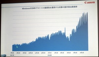 ランサムウェアは「WannaCry」当時よりも増加している