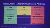 例：CreateProcessイベントで注視すべき属性フィールド