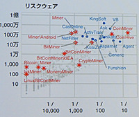 アタックサーフェス別のクリプトジャッキングの検知率：リスクウェア
