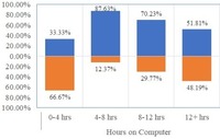 一日の PC 使用時間が 0 ～ 4 時間の被験者はクリック率が高い（デモグラフィック要因別のフィッシングメールクリック率より）