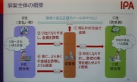 取引の間に入って、双方になりすます