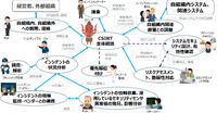インシデント対応時のCSIRTの役割と業務内容の関連図「CSIRT 人材の定義と確保（日本シーサート協議会）」より https://www.nca.gr.jp/activity/imgs/recruit-hr20170313.pdf