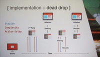 デッドドロップ方式でマルウェアを配布