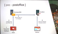 PostOfficeの動作原理