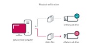 USBのデータも自動コピーし、攻撃者のBadUSBは標的のデータを吸い上げることもできる