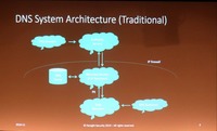 DNS の基本アーキテクチャ