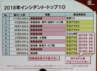 重大インシデントのほとんどが不正アクセスによる情報漏えい