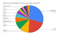 2019年後半の最も一般的なランサムウェア攻撃、Covewareの数値