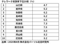 テレワーク実施率下位10県