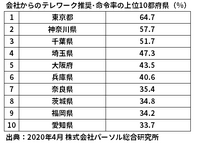 会社からのテレワーク推奨・命令率の上位10都府県