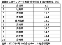 会社からのテレワーク推奨・命令率の下位10都府県