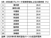 3月-4月比較 テレワーク実施率増加 上位10都府県