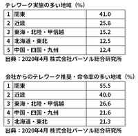 テレワーク実施の多い地域、会社からのテレワーク推奨・命令率の多い地域