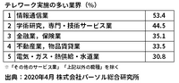 テレワーク実施の多い業界