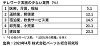 テレワーク実施の少ない業界