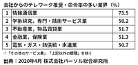 会社からのテレワーク推奨・命令率の多い業界