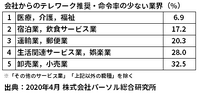 会社からのテレワーク推奨・命令率の少ない業界
