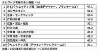 テレワーク実施の多い職種