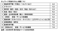 テレワーク実施の少ない職種