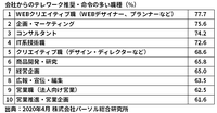 会社からのテレワーク推奨・命令率の多い職種