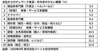 会社からのテレワーク推奨・命令率の少ない職種