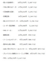 サプライヤーがサイバー攻撃者にいくら支払うべきか、データの種類別の金額