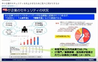 年間予算 10 万円未満の比率