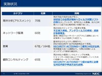セキュリティ対策実施状況