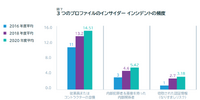 種類別の事故発生数