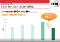 Black Hat USA 2020 CFP 寄稿数推移