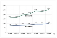 事故報告の状況