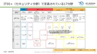 ITSS+（セキュリティ領域）で定義された17分野（ IPA「サイバーセキュリティ体制構築・人材確保の手引き」より）