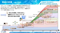 ここ 20 年の脅威変遷