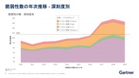 過去10年の脆弱性報告件数の推移