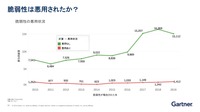 報告は増えているが、利用される脆弱性の数は横ばい