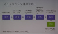 OSINTの一般的なプロセス