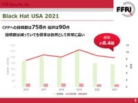 Black Hat USA  CFP の応募数と採択数推移