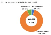 ランサムウェア被害が業務に与えた影響