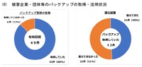 被害企業・団体等のバックアップの取得・活用状況