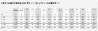 中堅中小企業の年間収益に対するサイバーセキュリティへの投資比率（%）
