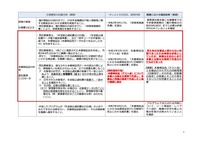 リリース(委託業者における業務実態2)
