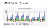 ミャンマーのネット管制と思われる現象