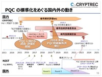 PQC（耐量子計算機暗号）を巡る動向