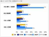 メールタイプ別／企業別のクリック率