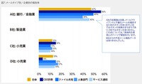 メールタイプ別／企業別の報告率