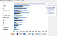C社における部門別／メールタイプ別のクリック率