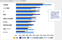 A社における部門別/メールタイプ別の報告率