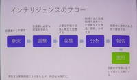 脅威インテリジェンスの基本フロー