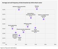図11：2022年における最も一般的な初期攻撃ベクトルは、盗まれたまたは漏洩した認証情報で、調査対象の侵害の19%を占め、平均コストは450万米ドルに上りました。
