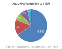 2022年9月の情報漏えい 原因比率